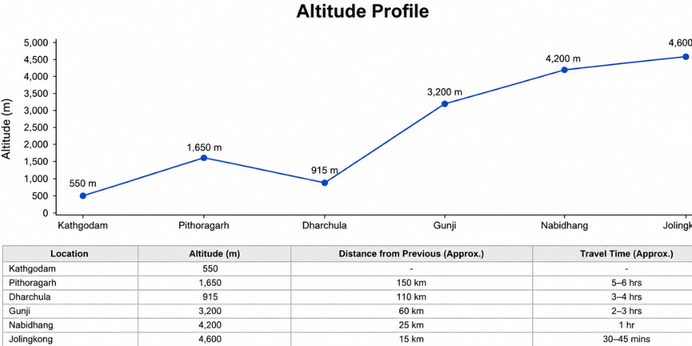 Adi Kailash Yatra altitude profile from Kathgodam to Jolingkong