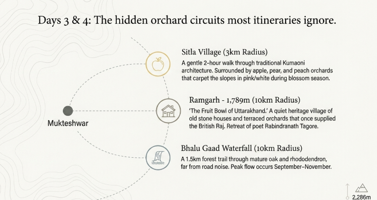 Map-style infographic showing orchard circuit around Mukteshwar including Sitla Village, Ramgarh, and Bhalu Gaad Waterfall, highlighting walking trails, fruit orchards, and nearby attractions within 10 km radius.