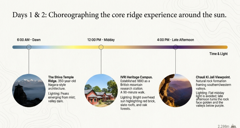 Timeline infographic showing a two-day Mukteshwar itinerary with sunrise at Shiva Temple, midday visit to IVRI Heritage Campus, and sunset at Chauli Ki Jali viewpoint, aligned with changing light conditions.