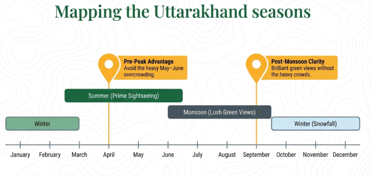 Infographic showing Uttarakhand seasons including winter snowfall, summer sightseeing, monsoon greenery, and post-monsoon travel clarity across months