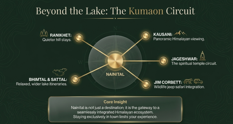 Infographic showing Kumaon travel circuit from Nainital connecting Ranikhet, Kausani, Jageshwar, Bhimtal, Sattal, and Jim Corbett for an extended Himalayan itinerary