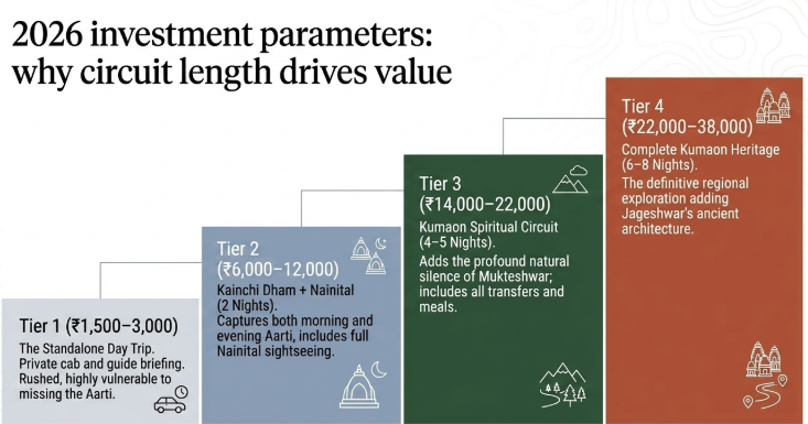 Kainchi Dham 2026 investment tiers infographic showing four package levels from Tier 1 day trip (βΉ1,500–3,000) to Tier 4 complete Kumaon heritage (βΉ22,000–38,000), highlighting how longer circuit itineraries increase travel value and experience depth