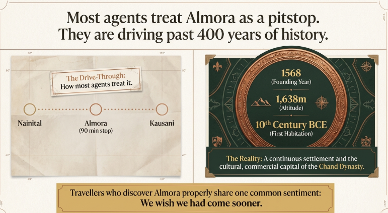Almora infographic showing it’s often treated as a quick stop between Nainital and Kausani, highlighting its 1,638m altitude, 1568 founding, and rich cultural history.