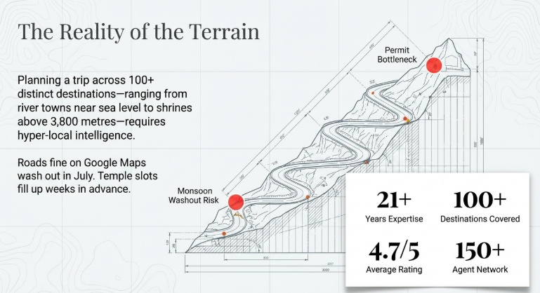 Infographic showing steep mountain terrain with winding roads, highlighting risks like monsoon washouts and permit bottlenecks, along with travel planning stats for Uttarakhand destinations