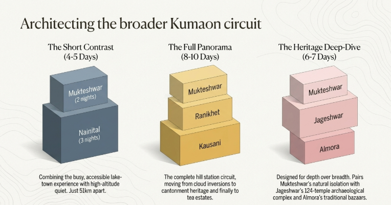 Infographic comparing three Kumaon travel circuits: short 4&ndash;5 day trip with Mukteshwar and Nainital, full 8&ndash;10 day panorama including Ranikhet and Kausani, and 6&ndash;7 day heritage circuit with Jageshwar and Almora.