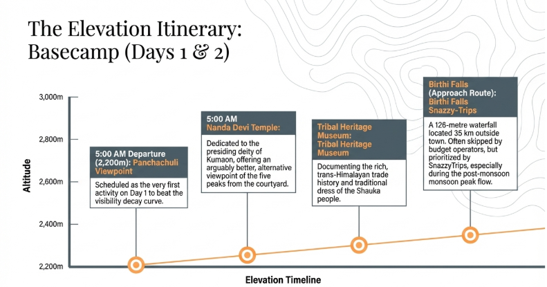 Elevation timeline of Munsiyari basecamp itinerary showing key stops including Panchachuli viewpoint at sunrise, Nanda Devi Temple, Tribal Heritage Museum, and Birthi Falls along the approach route.