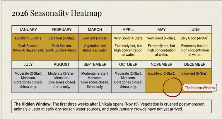Heatmap chart showing monthly safari conditions in Jim Corbett National Park, highlighting peak tiger sighting months from November to March and monsoon closures from July to October.