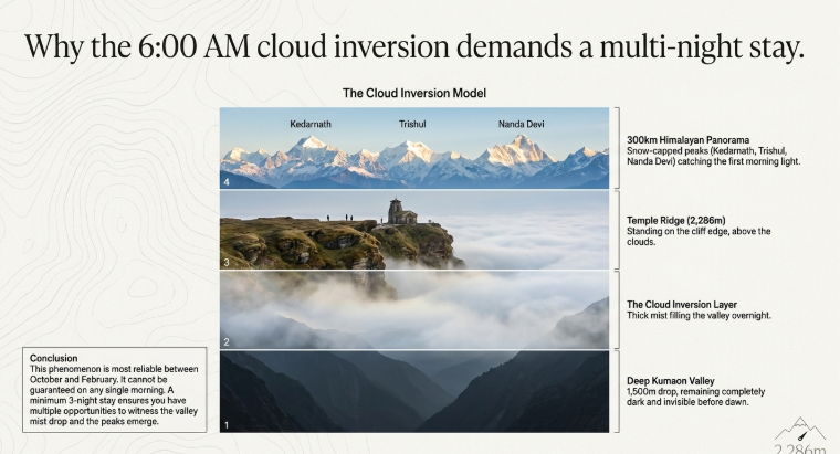 Infographic showing the cloud inversion phenomenon in Mukteshwar with Himalayan peaks above clouds, a temple on a cliff, and valley mist layers, explaining why early morning views require a multi-night stay.