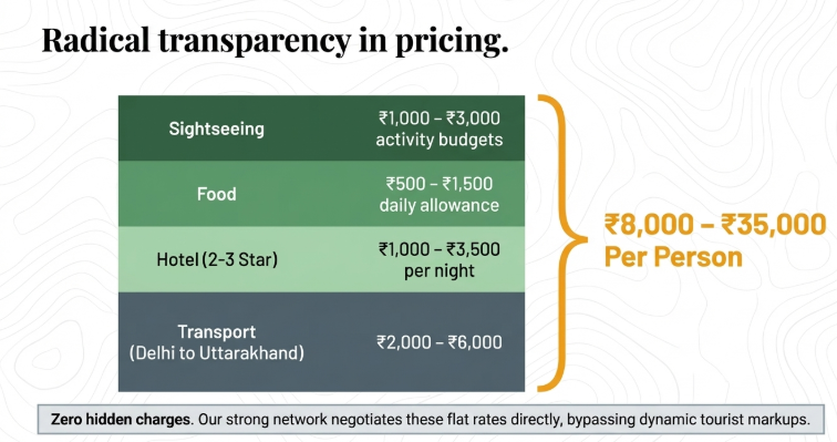 Infographic showing Uttarakhand travel cost including sightseeing, food, hotel, and transport with total budget ranging from ₹8,000 to ₹35,000 per person