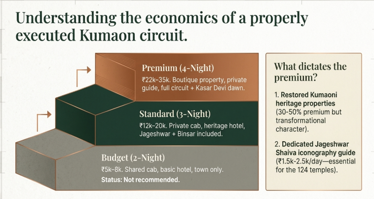 Infographic explaining Kumaon circuit pricing tiers—budget (not recommended), standard, and premium packages, with factors like heritage stays and Jageshwar guides influencing higher costs.