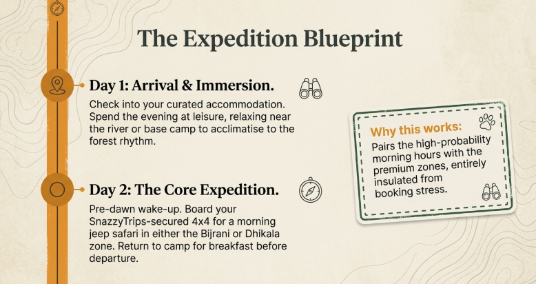 Infographic showing Jim Corbett safari 2 day itinerary with arrival and immersion on day one and core expedition safari in Dhikala or Bijrani zone on day two including early morning jeep safari plan