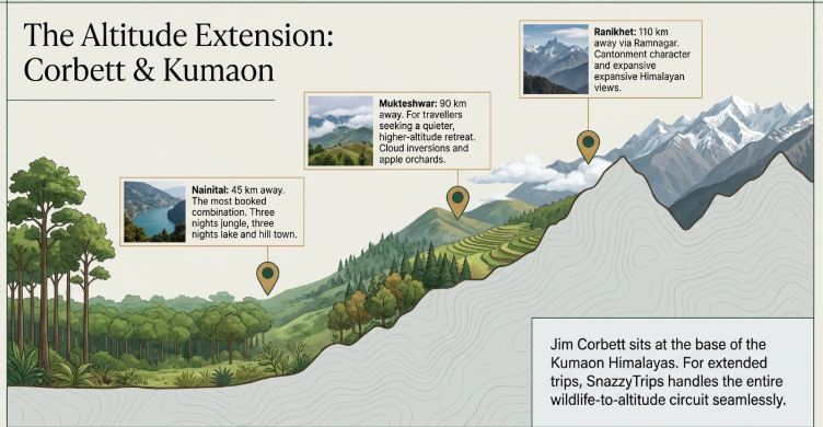 Illustrated map showing the altitude transition from Jim Corbett National Park to Kumaon hill stations including Nainital, Mukteshwar, and Ranikhet with distances and key travel highlights.
