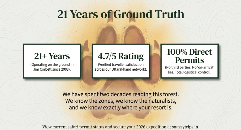Promotional graphic highlighting 21+ years of experience, 4.7/5 traveller rating, and 100% direct permits for Jim Corbett safari operations, with a paw print background.