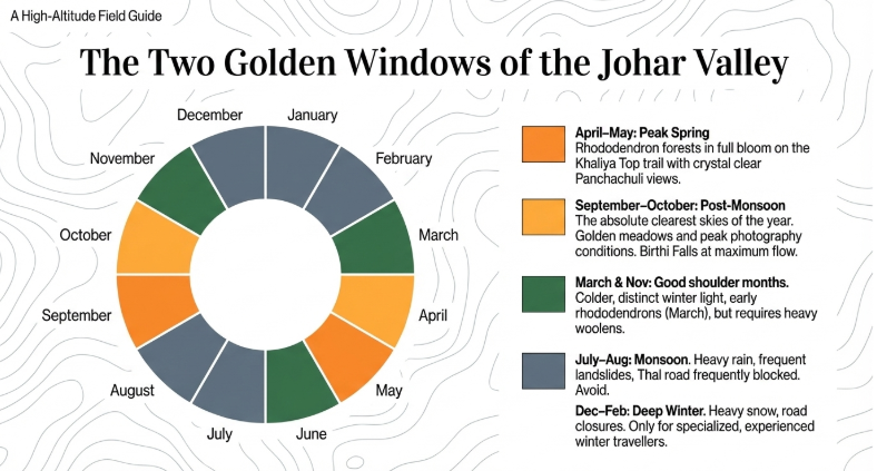 Circular seasonal chart showing the best time to visit Munsiyari, highlighting April&ndash;May and September&ndash;October as peak windows, with monsoon and winter months marked as high-risk or low suitability periods.