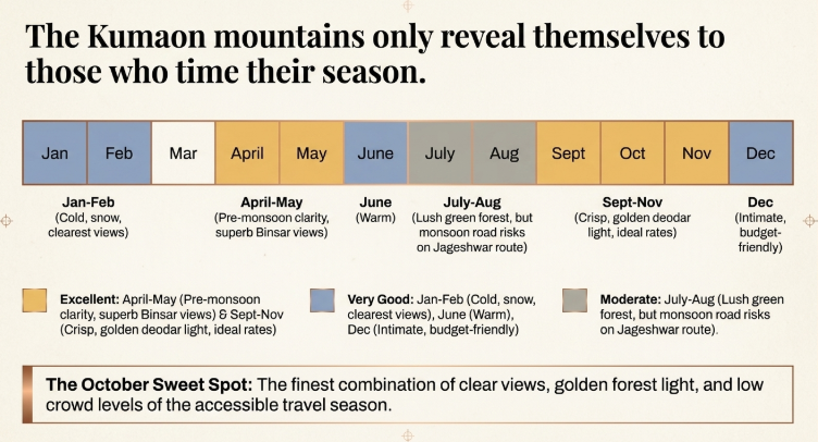 Seasonal chart for Almora travel showing best months (April–May, Sept–Nov), good months (Jan–Feb, June, Dec), and moderate monsoon period (July–Aug) with an October sweet spot for ideal conditions.