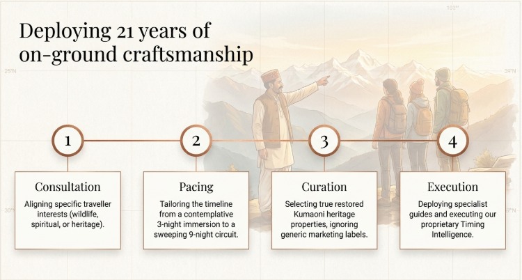 Infographic showing a 4-step Kumaon travel process—consultation, pacing, curation, and execution—highlighting 21 years of on-ground expertise.