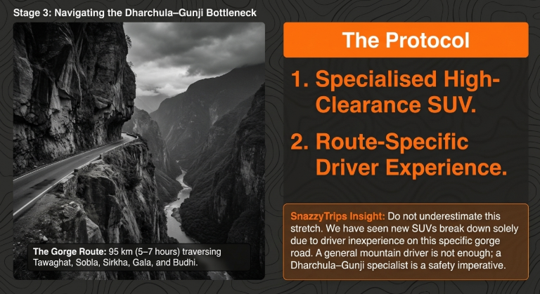 Mountain gorge road between Dharchula and Gunji showing a narrow cliffside route, highlighting the need for high-clearance SUVs and experienced drivers for safe Adi Kailash travel.