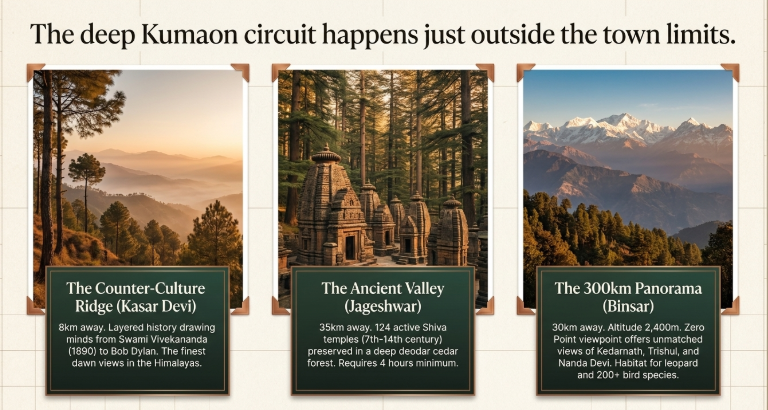 Infographic showcasing Kumaon circuit near Almora—Kasar Devi ridge, Jageshwar temple valley, and Binsar viewpoints with Himalayan panoramic views.