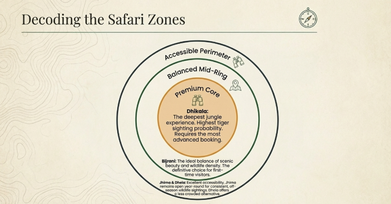 Infographic explaining Jim Corbett safari zones with concentric circles showing premium core Dhikala zone for best tiger sightings, balanced mid-ring zones like Bijrani, and accessible perimeter zones such as Jhirna and Dhela for wildlife safari experience