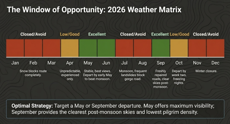 Weather matrix chart for Adi Kailash Yatra 2026 showing ideal travel months, closed periods, and seasonal conditions to help plan the best departure window.