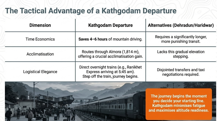 Comparison chart highlighting benefits of starting Adi Kailash journey from Kathgodam versus Dehradun or Haridwar, including time savings, acclimatisation, and smoother logistics, with a train station visual.