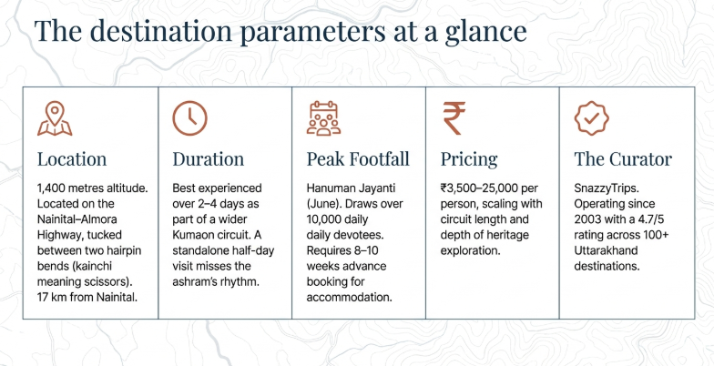 Kainchi Dham travel overview infographic showing location (1,400m altitude near Nainital), ideal duration (2–4 days), peak footfall during Hanuman Jayanti, pricing range βΉ3,500–25,000, and SnazzyTrips curator details with 4.7 rating