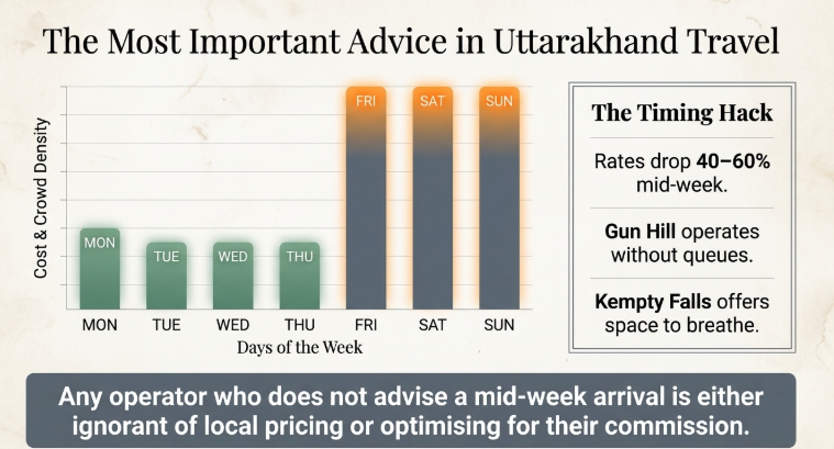 Infographic titled “The Most Important Advice in Uttarakhand Travel” showing a bar chart of cost and crowd density by day of the week, with low levels from Monday to Thursday and sharp peaks on Friday, Saturday, and Sunday; side panel highlights a “Timing Hack” noting 40–60% lower mid-week rates, fewer queues at Gun Hill, and more space at Kempty Falls, emphasizing the benefit of weekday travel.