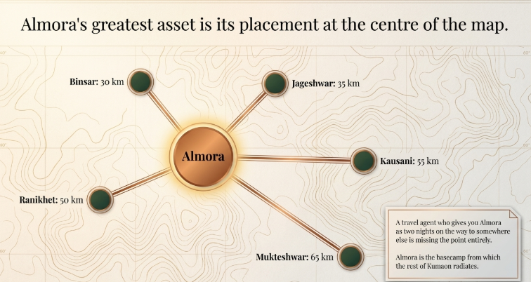 Map-style infographic showing Almora as a central hub with connections to Binsar, Jageshwar, Kausani, Mukteshwar, and Ranikhet, highlighting its importance in the Kumaon region.