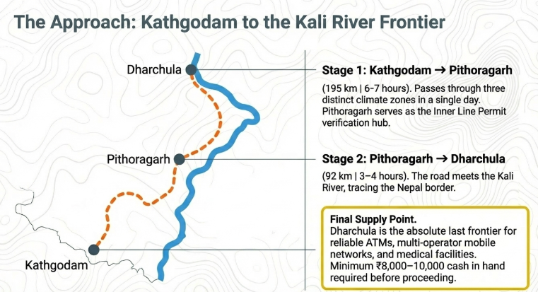 Illustrated route map showing the journey from Kathgodam to Dharchula via Pithoragarh, highlighting stage distances, travel time, and key stopovers along the Kali River frontier for Adi Kailash Yatra.