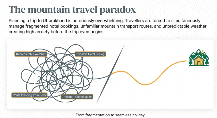 Illustration showing Uttarakhand travel planning problems like unpredictable weather, dynamic hotel pricing, and transport coordination turning into a smooth travel experience