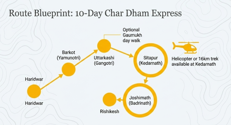 Illustrated route map of a 10-day Char Dham Yatra starting from Haridwar, covering Barkot (Yamunotri), Uttarkashi (Gangotri), Sitapur (Kedarnath), and Joshimath (Badrinath), with travel flow arrows and helicopter/trek option highlighted