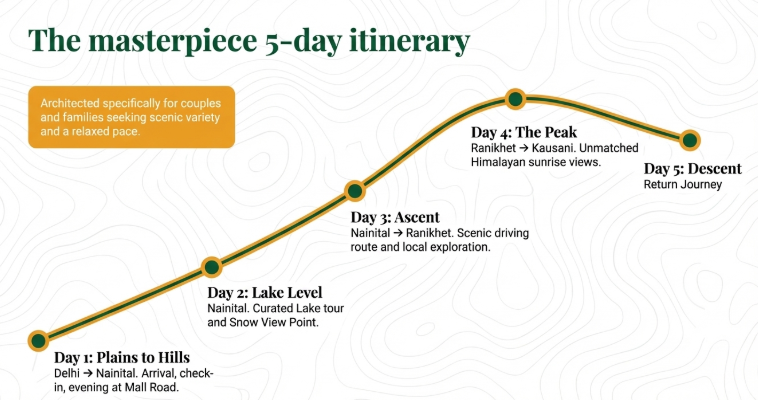 Infographic showing a 5 day Uttarakhand itinerary covering Delhi to Nainital, Ranikhet, and Kausani with daily travel plan and sightseeing highlights