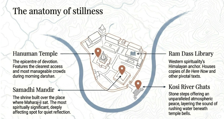 Kainchi Dham ashram map titled ‘The anatomy of stillness’ highlighting key areas including Hanuman Temple, Neem Karoli Baba Samadhi Mandir, Ram Dass Library, and Kosi River ghats, surrounded by Himalayan terrain