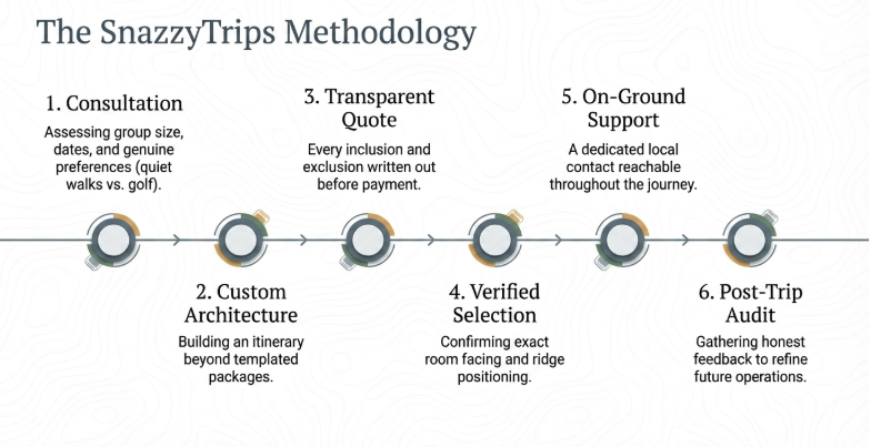 Partial screenshot of the SnazzyTrips website interface showing a header section with navigation elements and a blank content area, likely representing a dashboard or editing page