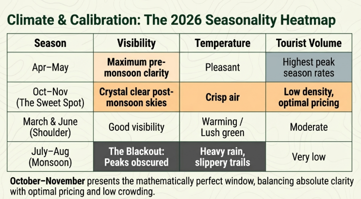 nfographic section highlighting key attractions in Kausani, including Anasakti Ashram, Uttarakhand Tea Estate, and Lakshmi Ashram, with icons and brief descriptions showcasing cultural and natural experiences.
