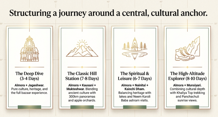 Infographic outlining Kumaon itinerary options from Almora—short cultural trip, classic hill circuit, spiritual leisure route, and high-altitude exploration plans.