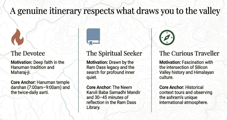 Kainchi Dham itinerary personas infographic featuring three visitor types: The Devotee (Hanuman temple darshan and aarti), The Spiritual Seeker (Ram Dass influence, meditation at Neem Karoli Baba Samadhi), and The Curious Traveller (Silicon Valley connection and Himalayan cultural exploration