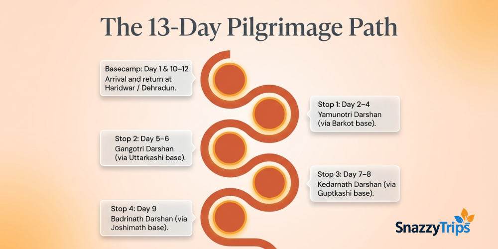 13 day Char Dham Yatra itinerary showing pilgrimage path covering Yamunotri Gangotri Kedarnath and Badrinath with route plan by SnazzyTrips