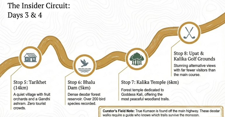 Illustrated route map of Ranikhet&rsquo;s insider circuit for Days 3 and 4, highlighting stops at Tarikhet village, Bhalu Dam reservoir, Kalika Temple forest trails, and Upat and Kalika Golf Grounds with scenic and peaceful surroundings.