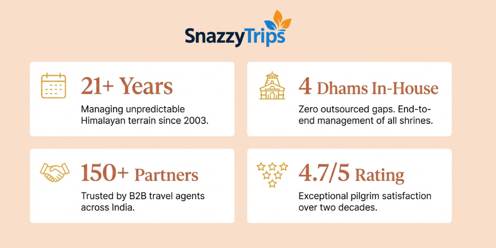 SnazzyTrips Char Dham DMC stats showing 21 plus years experience 150 partners 4 dhams managed in house and 4.7 rating