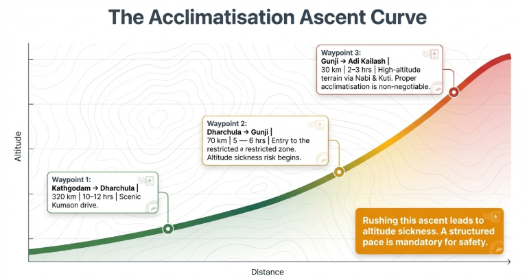 Acclimatisation ascent curve infographic for Adi Kailash Yatra showing altitude gain from Kathgodam to Dharchula to Gunji and Adi Kailash with key waypoints, travel time, and warning about altitude sickness and need for gradual ascent
