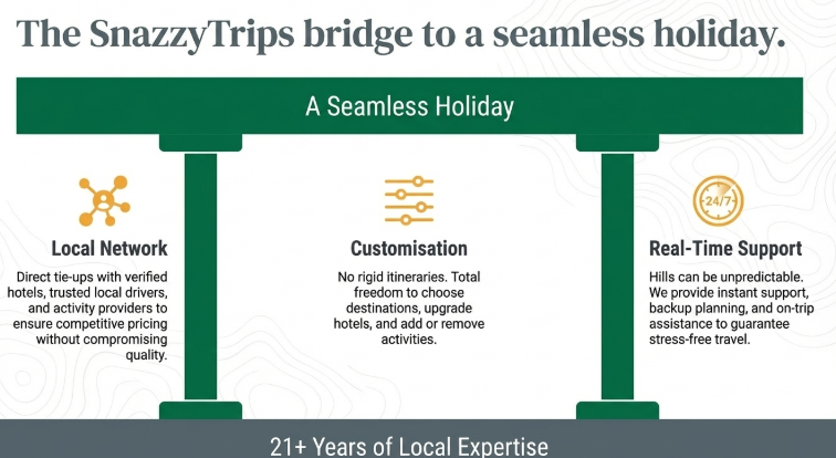 SnazzyTrips travel services illustration showing local network, trip customisation, and real-time support for a seamless Uttarakhand holiday experience