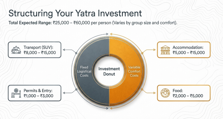 Infographic showing Adi Kailash Yatra cost structure with total budget range ₹25,000 to ₹60,000 per person including transport, accommodation, food, and permit expenses divided into fixed and variable costs