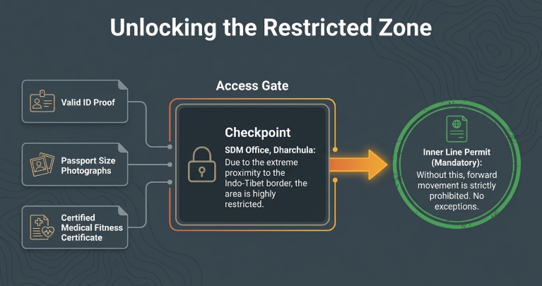 Infographic explaining Adi Kailash Yatra permit process showing required documents like ID proof, passport photos, medical certificate, SDM office checkpoint in Dharchula, and mandatory Inner Line Permit for restricted Indo-Tibet border area