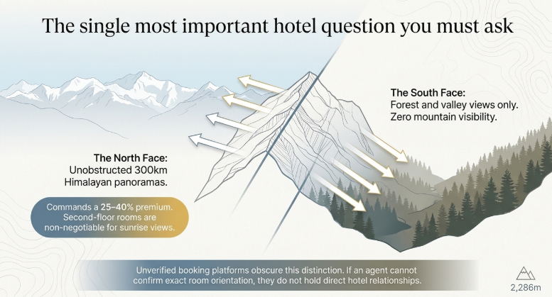 Illustration showing the difference between north-facing and south-facing hotel views in Mukteshwar, with north-facing rooms offering clear Himalayan mountain panoramas and south-facing rooms showing forest and valley views only.