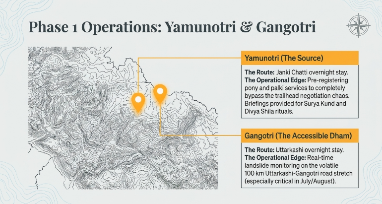 Infographic titled &ldquo;Phase 1 Operations: Yamunotri & Gangotri&rdquo; showing a terrain map with marked locations and operational insights: Yamunotri (The Source) highlighting Janki Chatti overnight stay, pre-registered pony/palki services, and Surya Kund&ndash;Divya Shila ritual briefings; and Gangotri (The Accessible Dham) noting Uttarkashi overnight stay and real-time landslide monitoring on the Uttarkashi&ndash;Gangotri road stretch.
