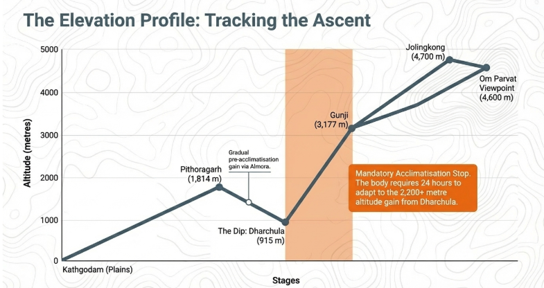 Informational graphic showing Adi Kailash travel planning content, including route insights, logistics considerations, and preparation tips for a smooth Himalayan journey.