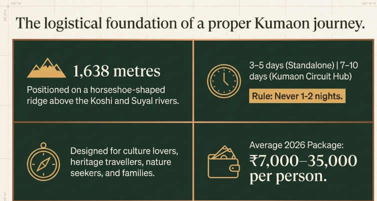 Infographic highlighting Almora travel essentials—1,638m altitude, ideal 3–5 day stay (7–10 days with Kumaon circuit), target travelers, and average package cost βΉ7,000–35,000.