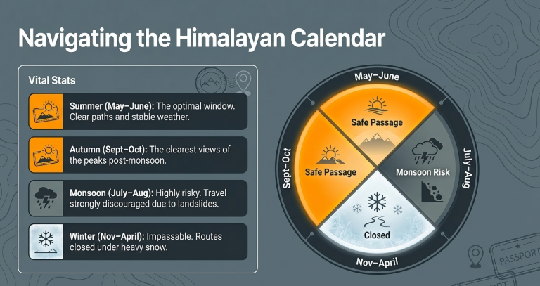 Himalayan travel calendar infographic showing best time for Adi Kailash Yatra with summer and autumn marked as safe passage, monsoon as risky due to landslides, and winter routes closed due to heavy snowfall