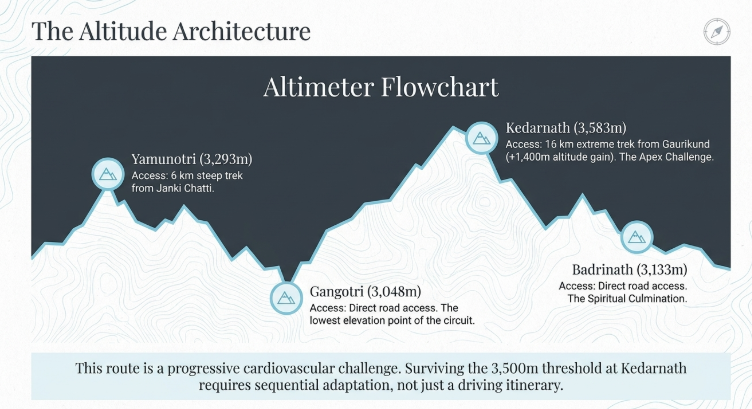 Infographic titled &ldquo;The Altitude Architecture &ndash; Altimeter Flowchart&rdquo; showing the elevation profile of the Char Dham Yatra: Yamunotri (3,293 m) with a 6 km trek from Janki Chatti, Gangotri (3,048 m) with direct road access as the lowest point, Kedarnath (3,583 m) as the highest and most challenging with a 16 km trek from Gaurikund, and Badrinath (3,133 m) with road access, highlighting the progressive altitude gain and need for acclimatization.